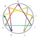 Formation Enneagramme